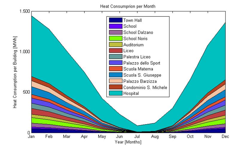 Heat by month
