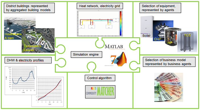 Simulation platform