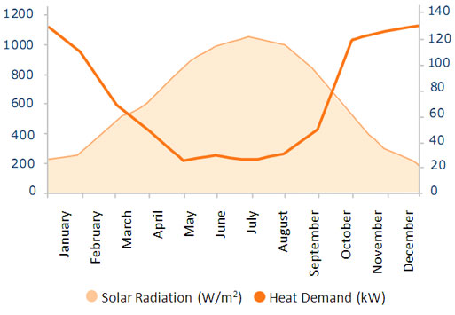 Solar Radiation vs Annual Heat Demand