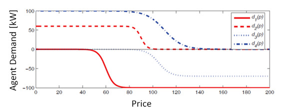 power demand functions